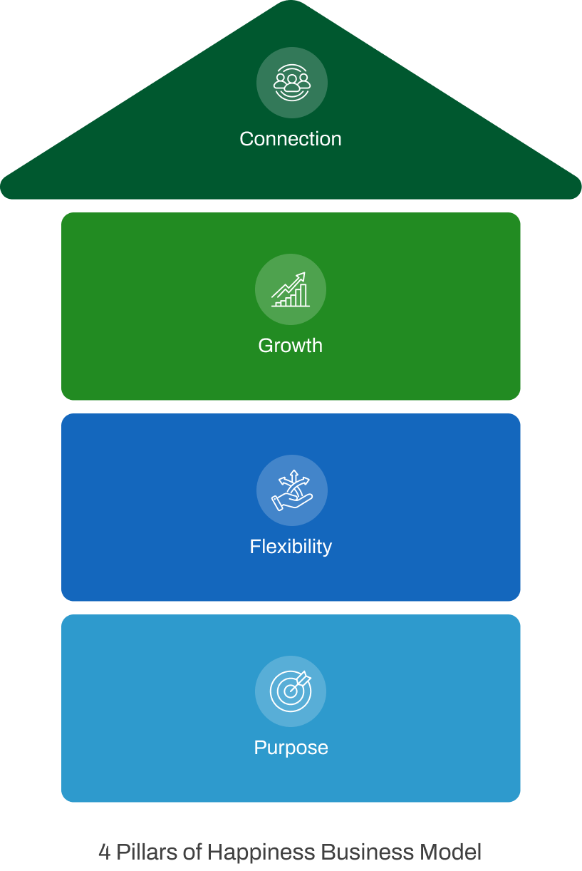 4 Pillars of Happiness Business Model